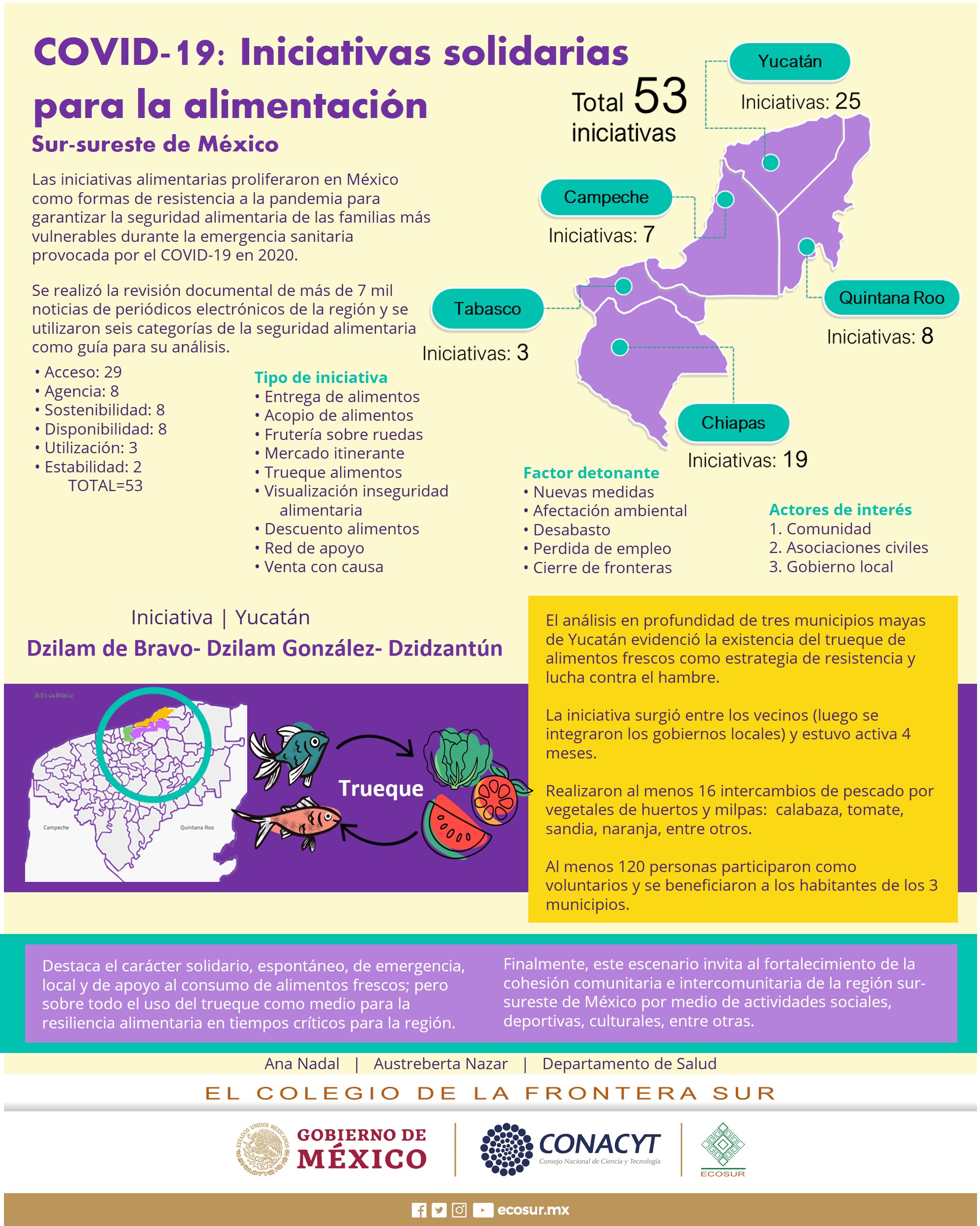 covid-19 Iniciativas solidarias para la alimentación. sur -sureste de México
