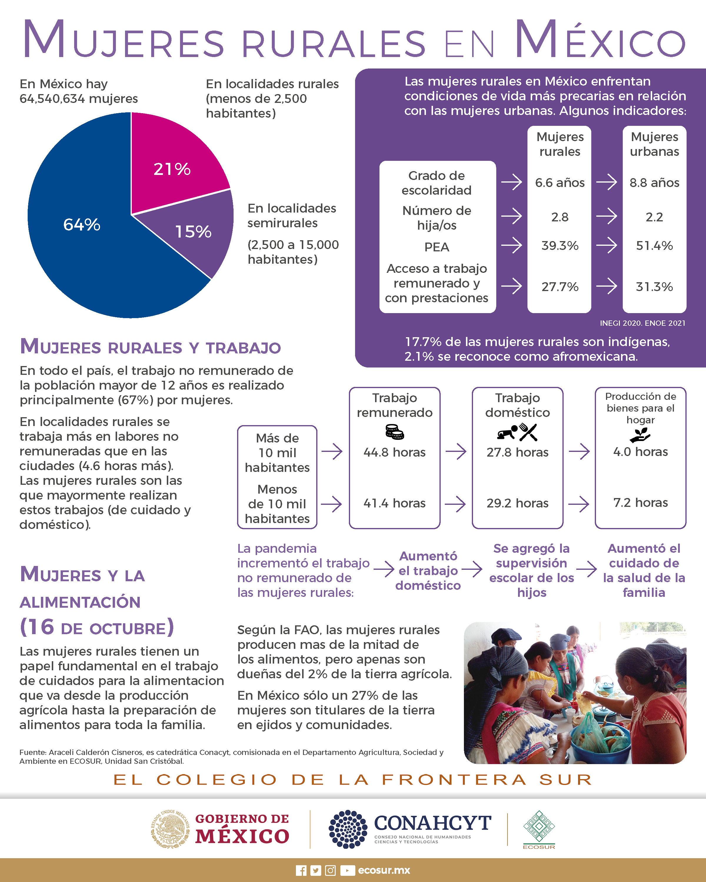 15 de octubre, Día internacional de las mujeres rurales