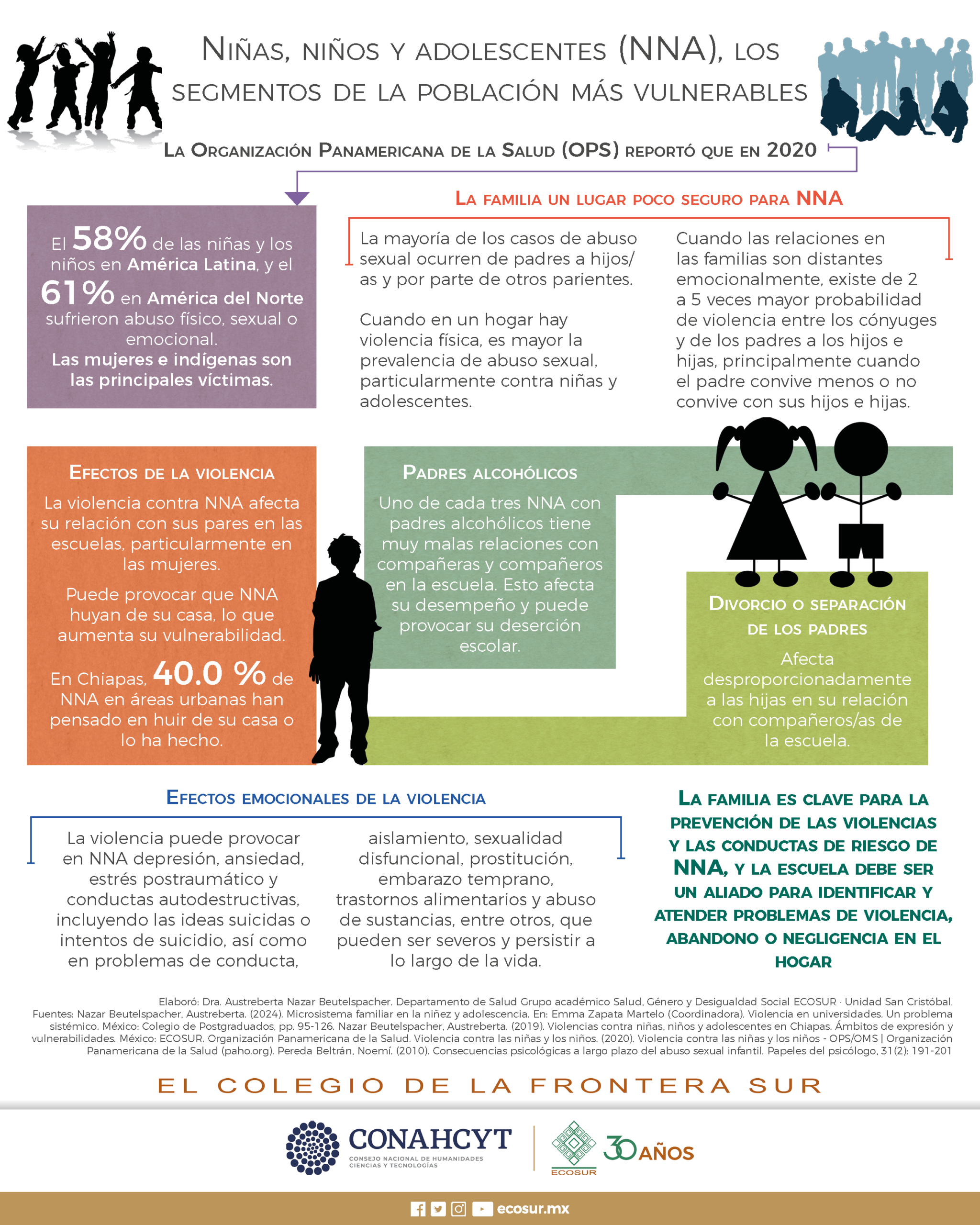 Niñas, niños y adolescentes (NNA), los segmentos de la población más vulnerable