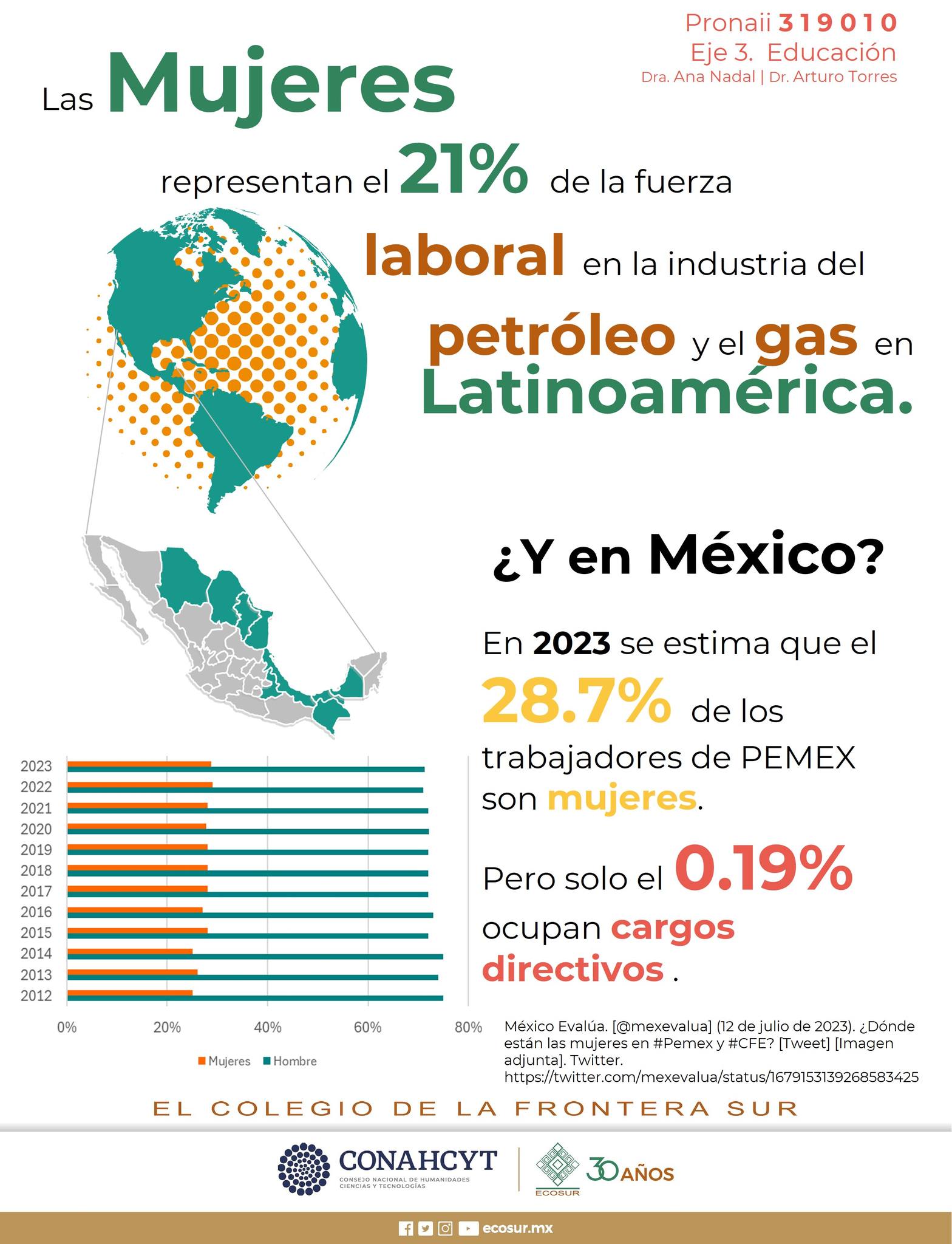 Mujeres en la industria del petróleo y el gas